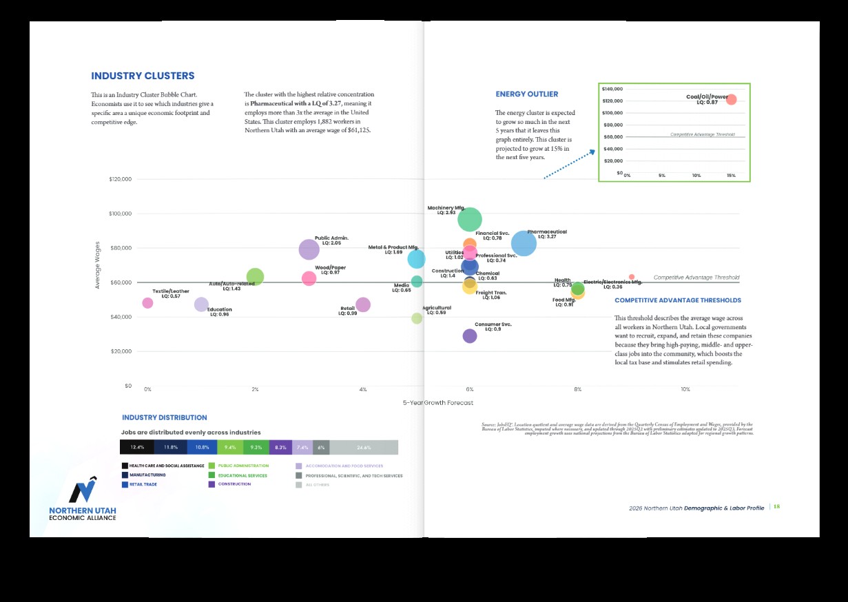 Page spread from the Northern Utah Labor and Demographic Profile showing an industry cluster chart
